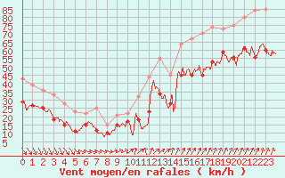 Courbe de la force du vent pour Cap Gris-Nez (62)