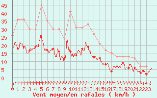 Courbe de la force du vent pour Tours (37)