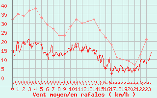 Courbe de la force du vent pour Limoges (87)