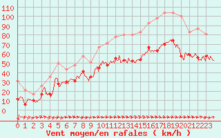 Courbe de la force du vent pour Ile du Levant (83)