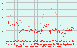 Courbe de la force du vent pour Rouen (76)