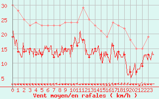 Courbe de la force du vent pour Saint-Dizier (52)