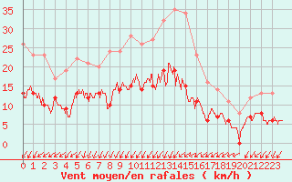 Courbe de la force du vent pour Quimper (29)