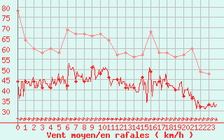 Courbe de la force du vent pour Pointe de Socoa (64)