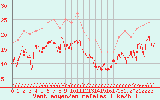 Courbe de la force du vent pour Istres (13)