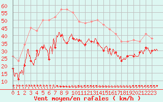 Courbe de la force du vent pour Cap de la Hague (50)