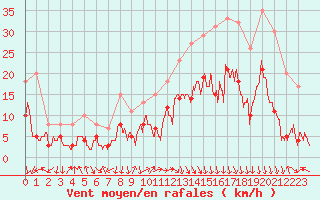 Courbe de la force du vent pour Grenoble/St-Etienne-St-Geoirs (38)