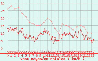 Courbe de la force du vent pour Le Bourget (93)