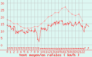 Courbe de la force du vent pour Pointe de Socoa (64)