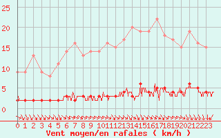 Courbe de la force du vent pour Chteau-Chinon (58)