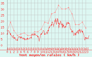 Courbe de la force du vent pour Cazaux (33)