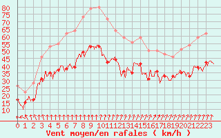 Courbe de la force du vent pour Cap de la Hague (50)