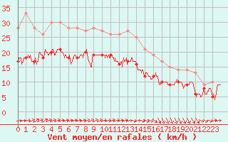 Courbe de la force du vent pour Le Havre - Octeville (76)