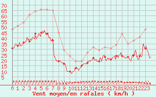 Courbe de la force du vent pour Orlans (45)