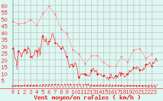 Courbe de la force du vent pour Le Talut - Belle-Ile (56)