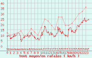 Courbe de la force du vent pour Melun (77)