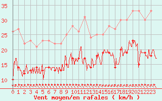Courbe de la force du vent pour Cazaux (33)