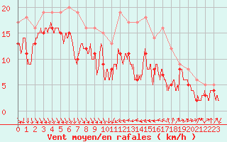 Courbe de la force du vent pour Alistro (2B)
