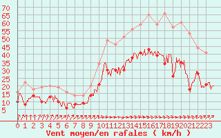 Courbe de la force du vent pour Cognac (16)