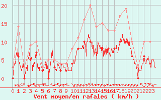 Courbe de la force du vent pour Carpentras (84)