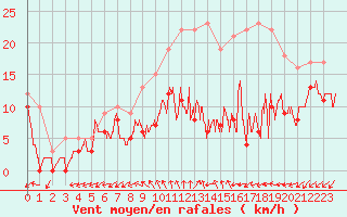Courbe de la force du vent pour Lille (59)