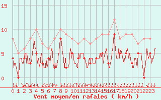 Courbe de la force du vent pour Bourg-Saint-Maurice (73)