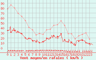 Courbe de la force du vent pour Le Mans (72)