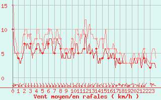 Courbe de la force du vent pour Paray-le-Monial - St-Yan (71)