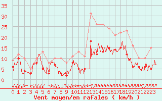 Courbe de la force du vent pour Lorient (56)