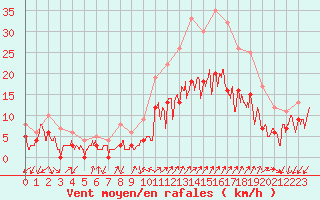 Courbe de la force du vent pour Annecy (74)