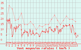 Courbe de la force du vent pour Le Luc - Cannet des Maures (83)