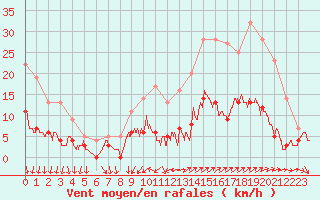 Courbe de la force du vent pour Vannes-Sn (56)