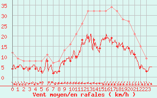 Courbe de la force du vent pour Caen (14)