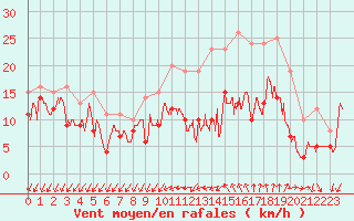 Courbe de la force du vent pour Lorient (56)