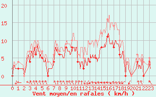 Courbe de la force du vent pour Troyes (10)
