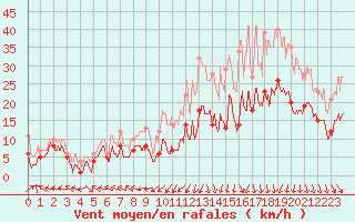 Courbe de la force du vent pour Nancy - Essey (54)