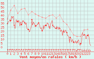 Courbe de la force du vent pour Mont-Aigoual (30)