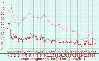 Courbe de la force du vent pour Cap de la Hve (76)