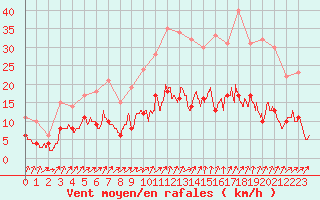 Courbe de la force du vent pour Villacoublay (78)