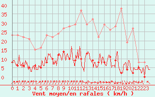 Courbe de la force du vent pour Guret Saint-Laurent (23)