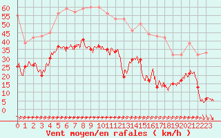 Courbe de la force du vent pour Mont-Saint-Vincent (71)