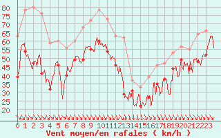 Courbe de la force du vent pour Cap Bar (66)