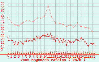 Courbe de la force du vent pour Nmes - Courbessac (30)