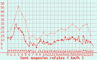 Courbe de la force du vent pour Chamrousse - Le Recoin (38)