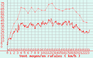 Courbe de la force du vent pour Orange (84)