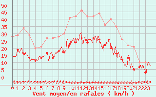 Courbe de la force du vent pour Lille (59)