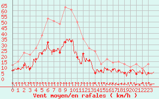 Courbe de la force du vent pour Lyon - Bron (69)