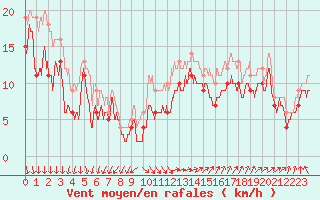 Courbe de la force du vent pour Pointe du Raz (29)