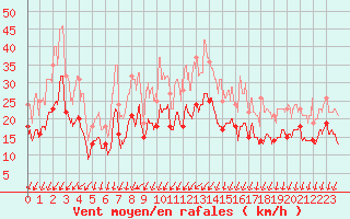 Courbe de la force du vent pour Avord (18)