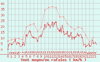 Courbe de la force du vent pour Le Bourget (93)